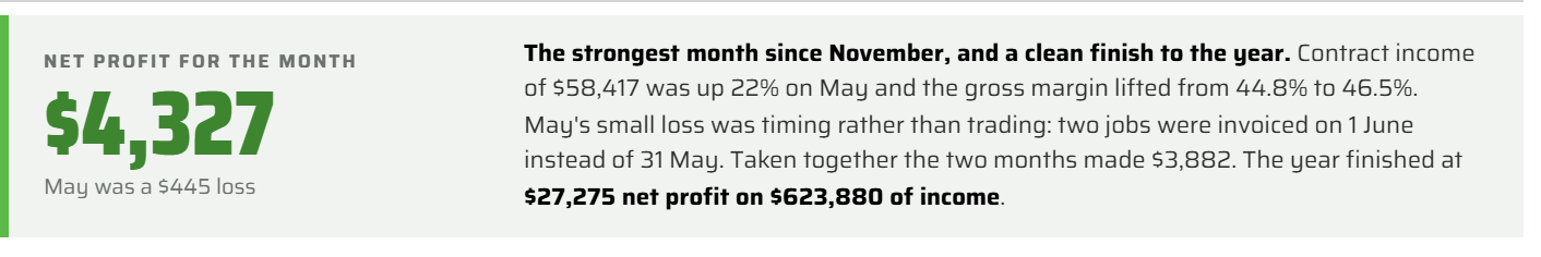 The top of a Sample Trades Ltd monthly report — the month at a glance